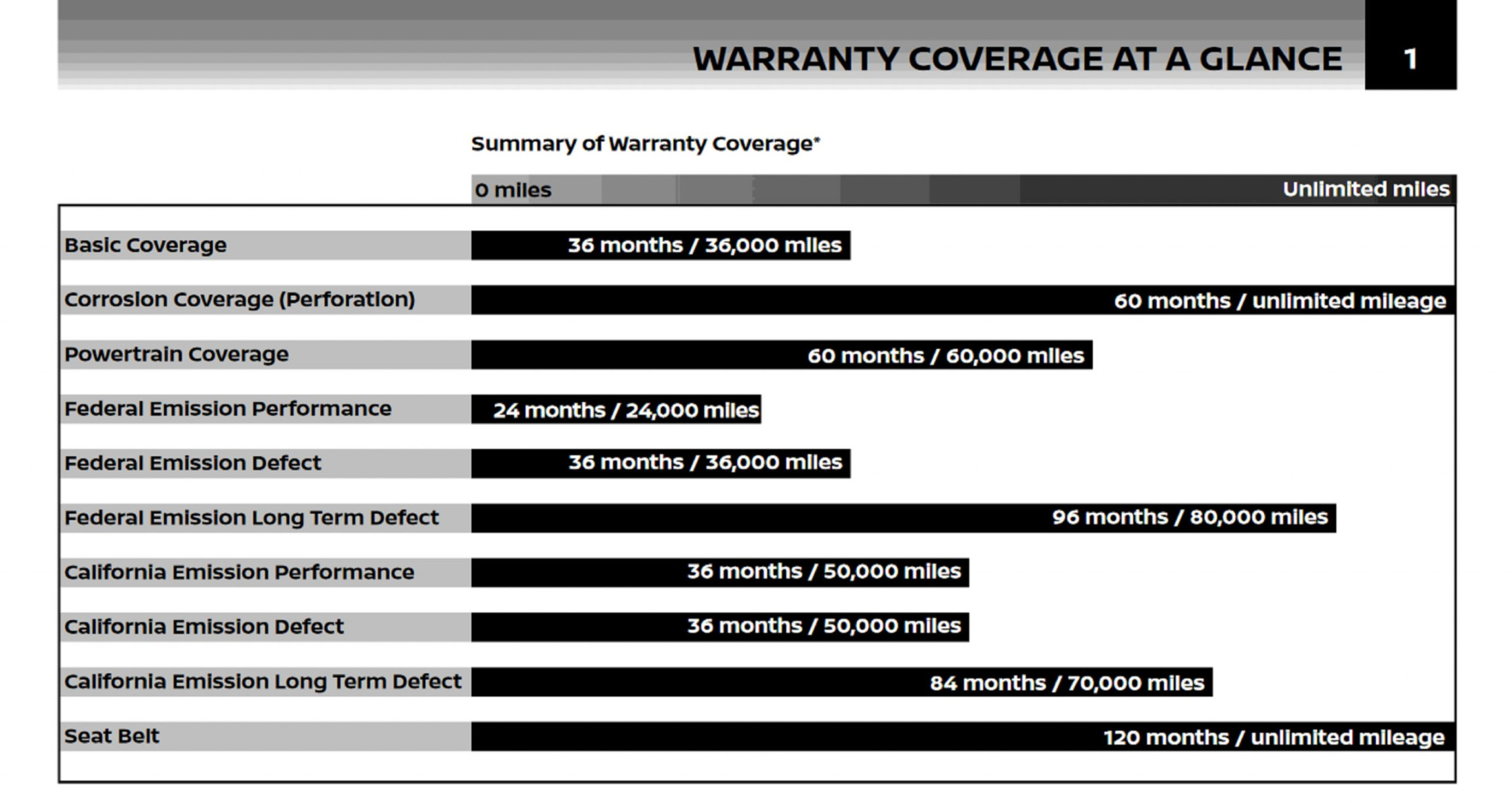 Summary of What Comes with Nissan